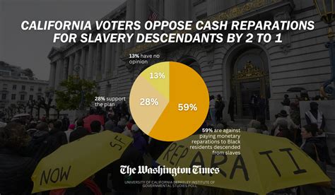 California voters strongly oppose cash payments as reparations for slavery: Poll